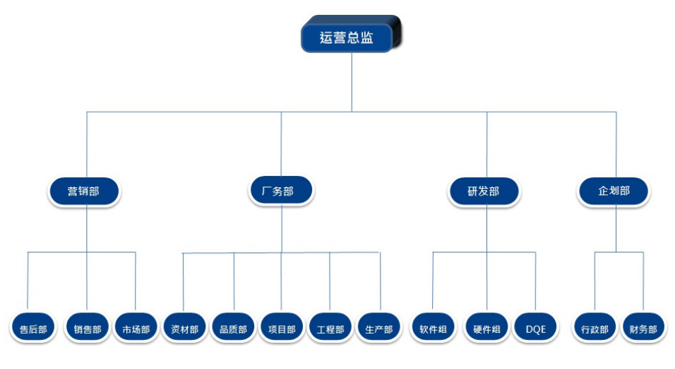 组织架构(图1)